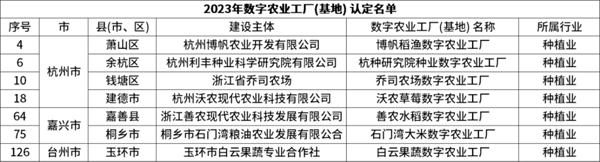 省級認定！托普云農(nóng)7個項目獲評“浙江省2023年數(shù)字農(nóng)業(yè)工廠”