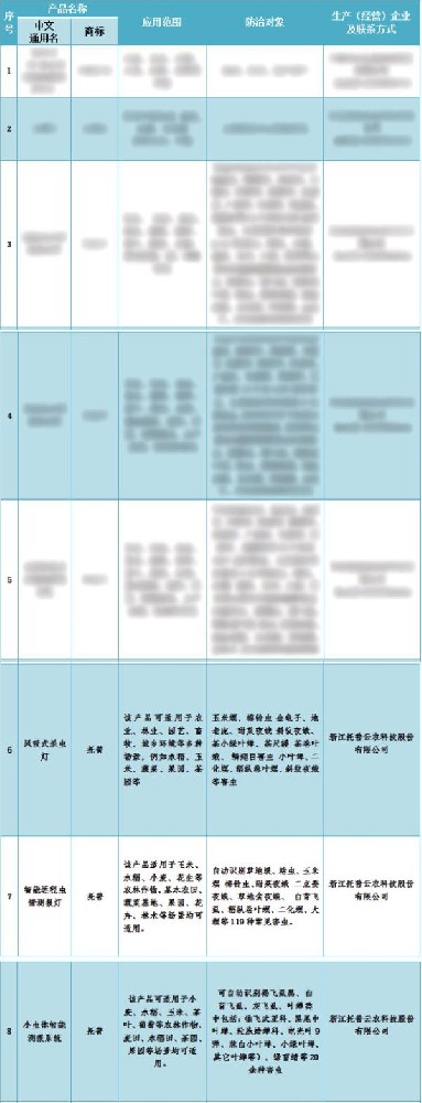 喜報！托普云農(nóng)3個產(chǎn)品入選2024年河北省重點推薦植保產(chǎn)品名錄